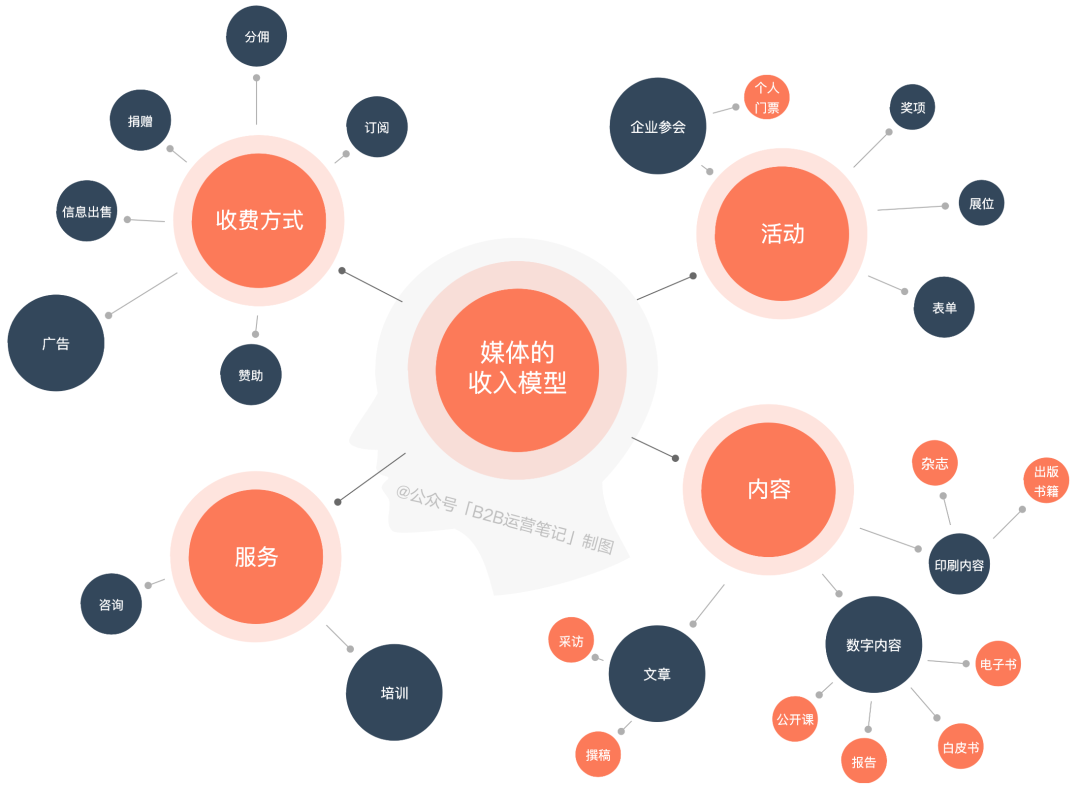 内容营销，将成为B2B企业的收入中心